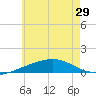 Alligator Bayou tide chart for Sunday, June 29, 2025