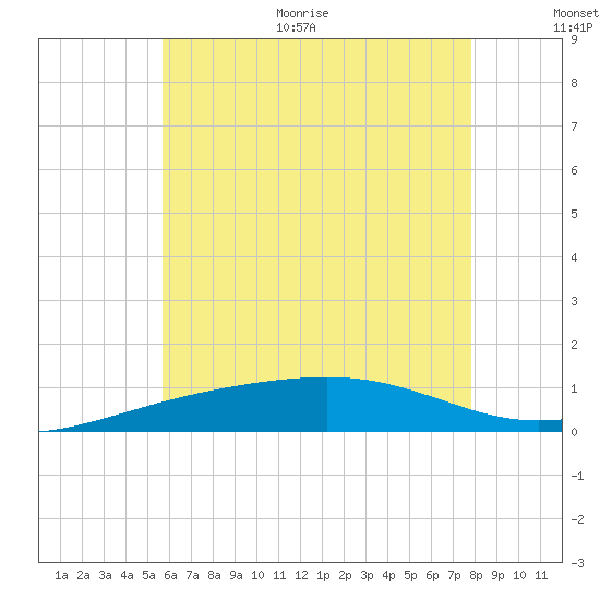 Alligator Bayou tide chart for Monday, June 30, 2025