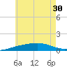 Alligator Bayou tide chart for Monday, June 30, 2025