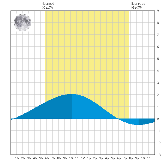 Alligator Bayou tide chart for Thursday, July 10, 2025