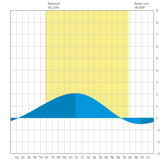 Alligator Bayou tide chart for Friday, July 11, 2025