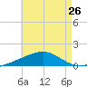 Alligator Bayou tide chart for Saturday, July 26, 2025
