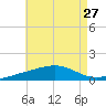 Alligator Bayou tide chart for Sunday, July 27, 2025