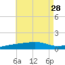 Alligator Bayou tide chart for Monday, July 28, 2025