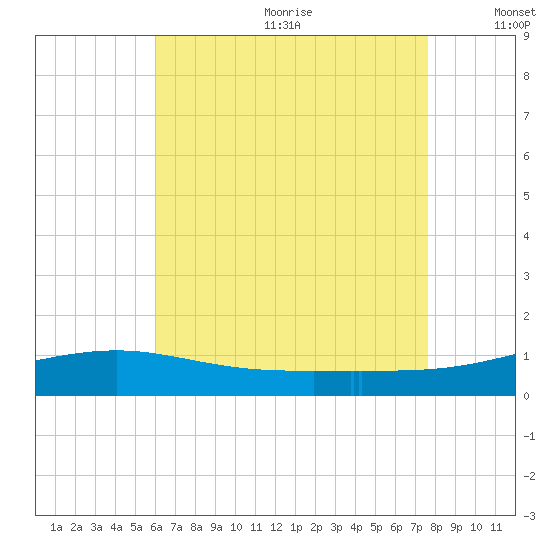 Alligator Bayou tide chart for Wednesday, July 30, 2025