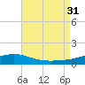 Alligator Bayou tide chart for Thursday, July 31, 2025