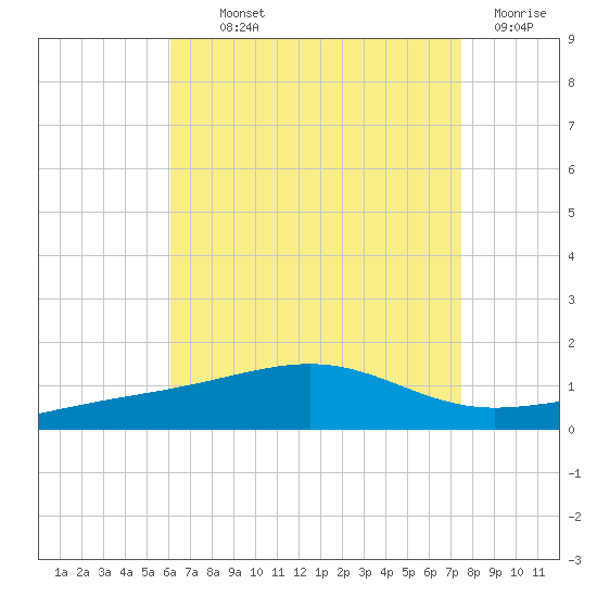 Alligator Bayou tide chart for Monday, August 11, 2025