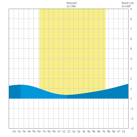 Alligator Bayou tide chart for Thursday, August 14, 2025