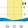 Alligator Bayou tide chart for Thursday, August 14, 2025