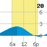 Alligator Bayou tide chart for Wednesday, August 20, 2025