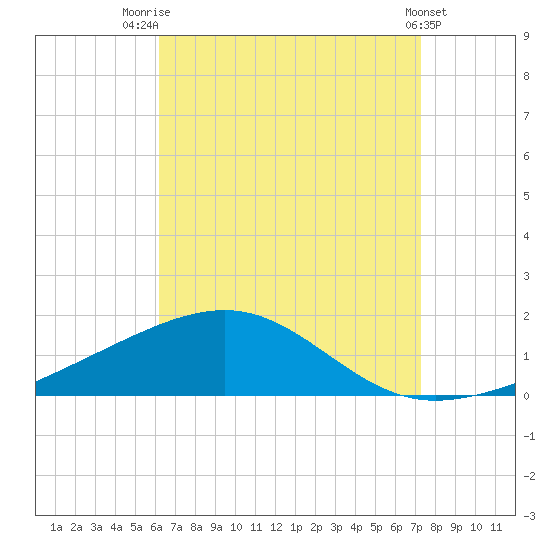 Alligator Bayou tide chart for Thursday, August 21, 2025