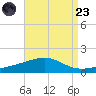 Alligator Bayou tide chart for Saturday, August 23, 2025