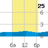 Alligator Bayou tide chart for Monday, August 25, 2025