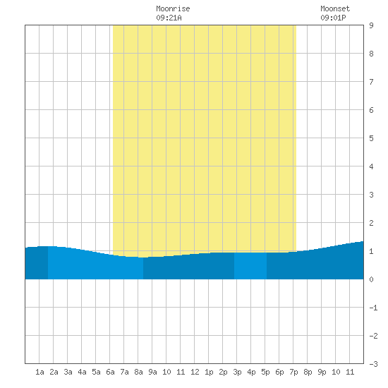 Alligator Bayou tide chart for Tuesday, August 26, 2025