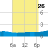 Alligator Bayou tide chart for Tuesday, August 26, 2025