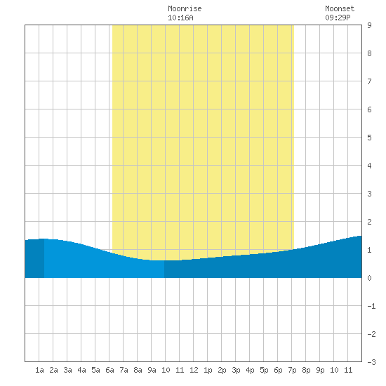 Alligator Bayou tide chart for Wednesday, August 27, 2025