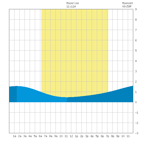Alligator Bayou tide chart for Thursday, August 28, 2025