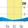 Alligator Bayou tide chart for Thursday, August 28, 2025
