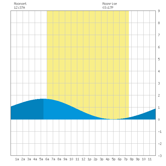 Alligator Bayou tide chart for Sunday, August 3, 2025