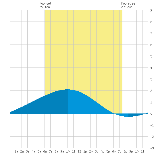 Alligator Bayou tide chart for Friday, August 8, 2025
