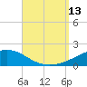 Alligator Bayou tide chart for Saturday, September 13, 2025