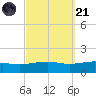 Alligator Bayou tide chart for Sunday, September 21, 2025