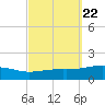 Alligator Bayou tide chart for Monday, September 22, 2025