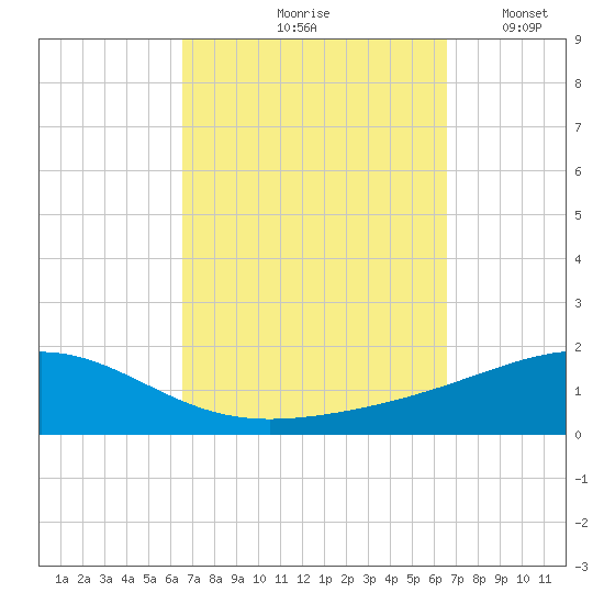 Alligator Bayou tide chart for Friday, September 26, 2025