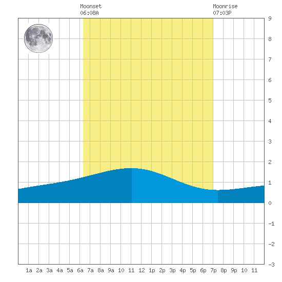 Alligator Bayou tide chart for Sunday, September 7, 2025