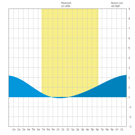 Alligator Bayou tide chart for Friday, October 10, 2025