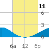 Alligator Bayou tide chart for Saturday, October 11, 2025