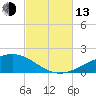 Alligator Bayou tide chart for Monday, October 13, 2025