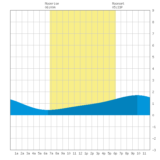 Alligator Bayou tide chart for Monday, October 20, 2025