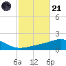 Alligator Bayou tide chart for Tuesday, October 21, 2025