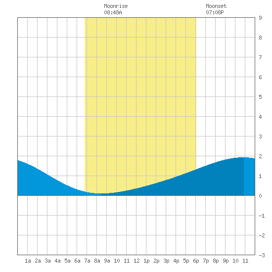 Alligator Bayou tide chart for Thursday, October 23, 2025