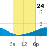 Alligator Bayou tide chart for Friday, October 24, 2025