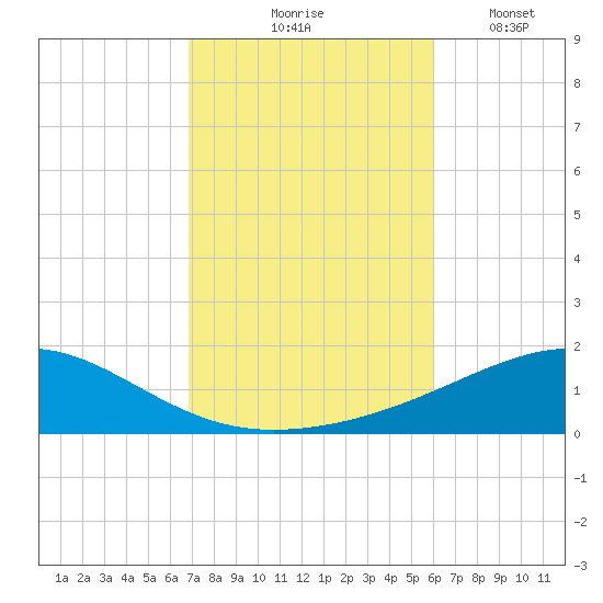 Alligator Bayou tide chart for Saturday, October 25, 2025