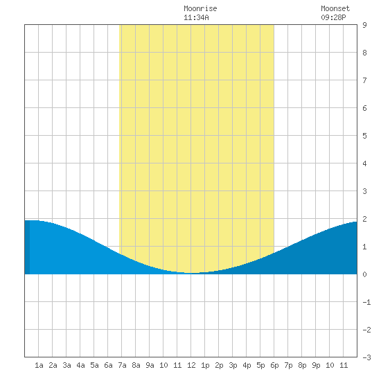 Alligator Bayou tide chart for Sunday, October 26, 2025