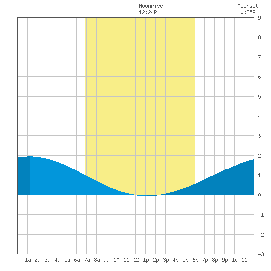 Alligator Bayou tide chart for Monday, October 27, 2025