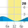 Alligator Bayou tide chart for Tuesday, October 28, 2025