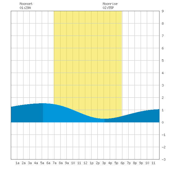 Alligator Bayou tide chart for Friday, October 31, 2025