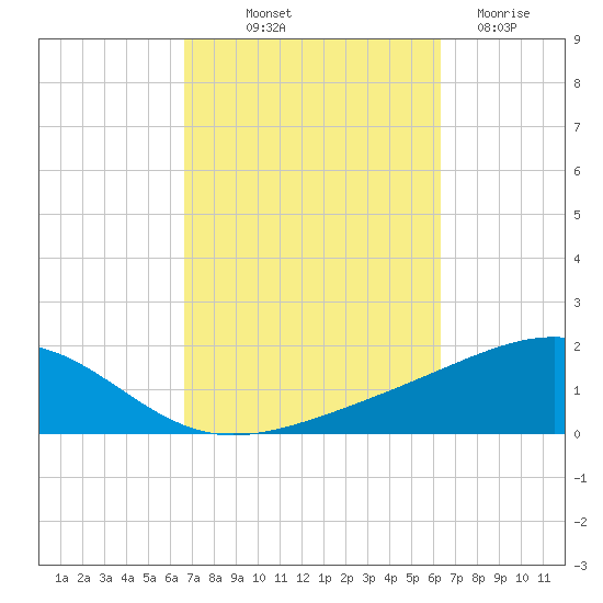Alligator Bayou tide chart for Thursday, October 9, 2025