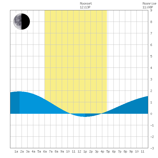 Alligator Bayou tide chart for Tuesday, November 11, 2025