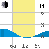 Alligator Bayou tide chart for Tuesday, November 11, 2025