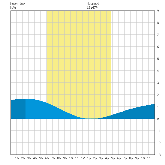 Alligator Bayou tide chart for Wednesday, November 12, 2025