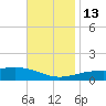 Alligator Bayou tide chart for Thursday, November 13, 2025