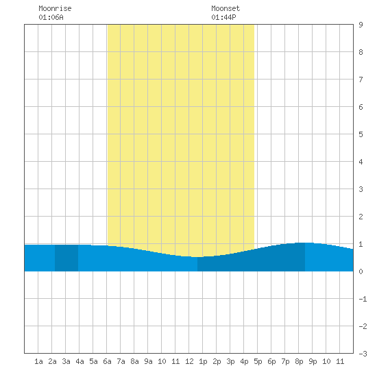 Alligator Bayou tide chart for Friday, November 14, 2025