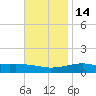 Alligator Bayou tide chart for Friday, November 14, 2025