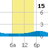 Alligator Bayou tide chart for Saturday, November 15, 2025