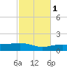 Alligator Bayou tide chart for Saturday, November 1, 2025